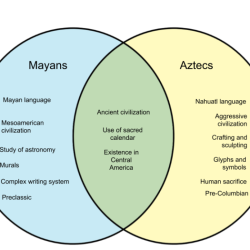 Incas and aztecs compare and contrast